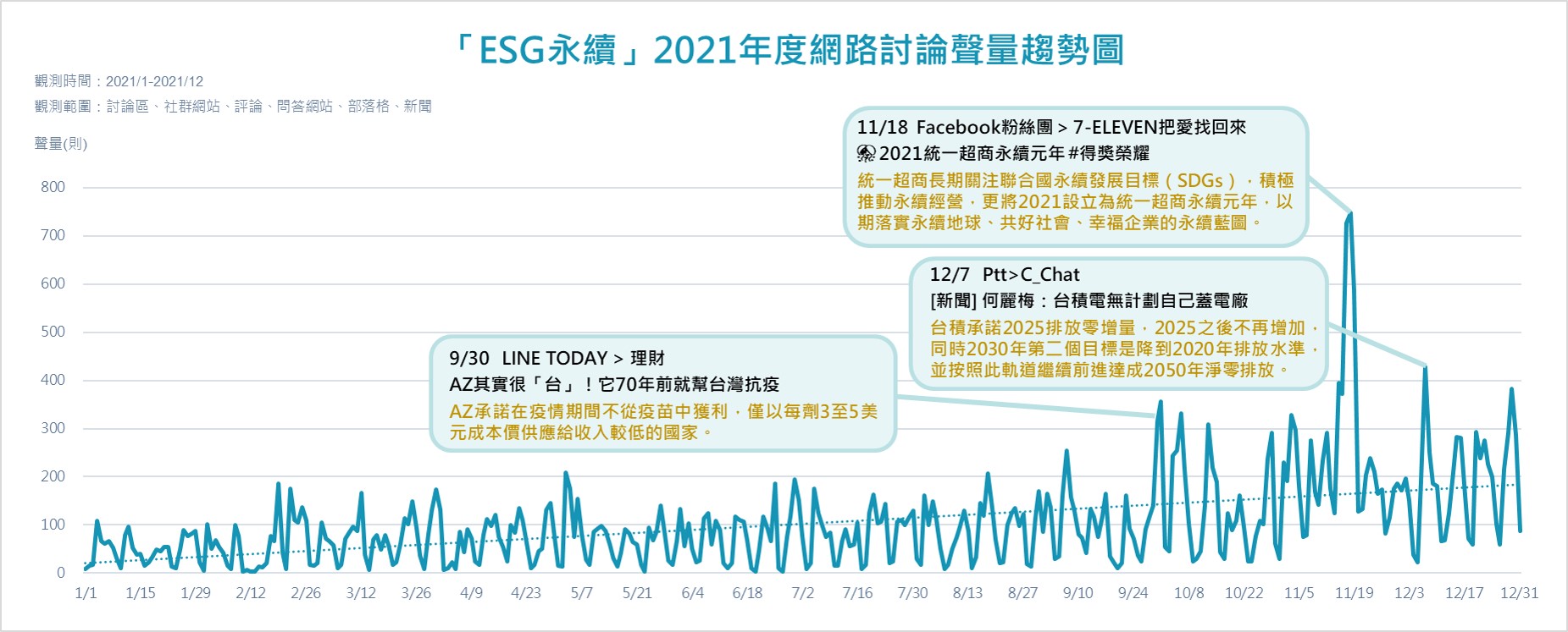 「ESG永續」2021年度網路討論聲量趨勢圖