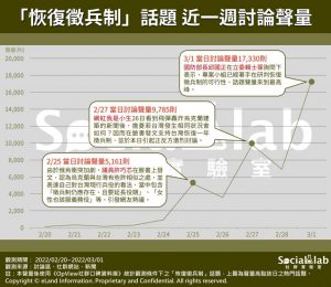 「恢復徵兵制」話題 近一週討論聲量