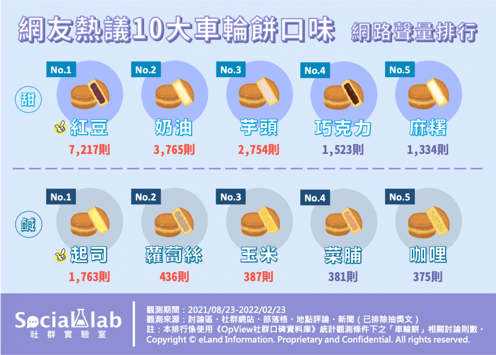 網友熱議10大車輪餅口味 網路聲量排行