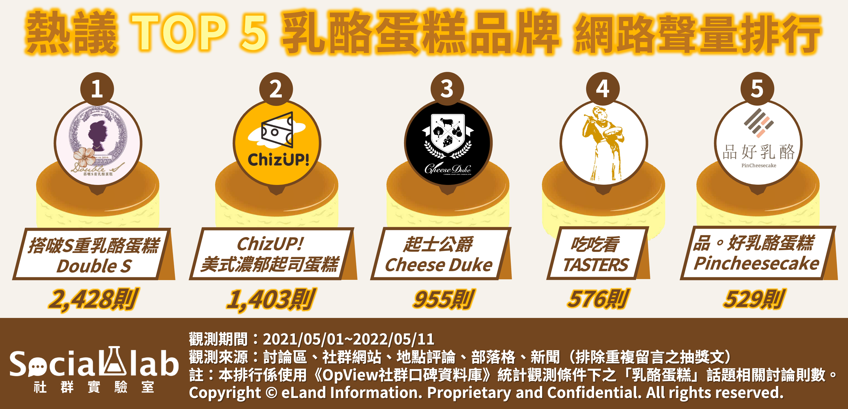 熱議TOP5乳酪蛋糕品牌 網路聲量排行